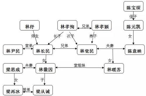 我国近代史中，有哪些影响力较大的兄弟名人「叶楚老婆」 论文提纲